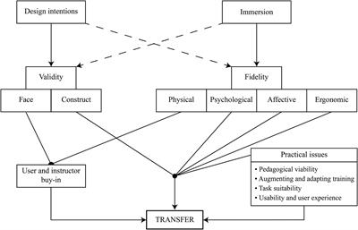 A Framework for the Testing and Validation of Simulated Environments in Experimentation and Training